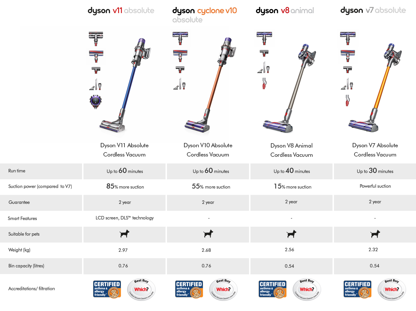 Dyson Cordless Vacuum Cleaners Comparison Table