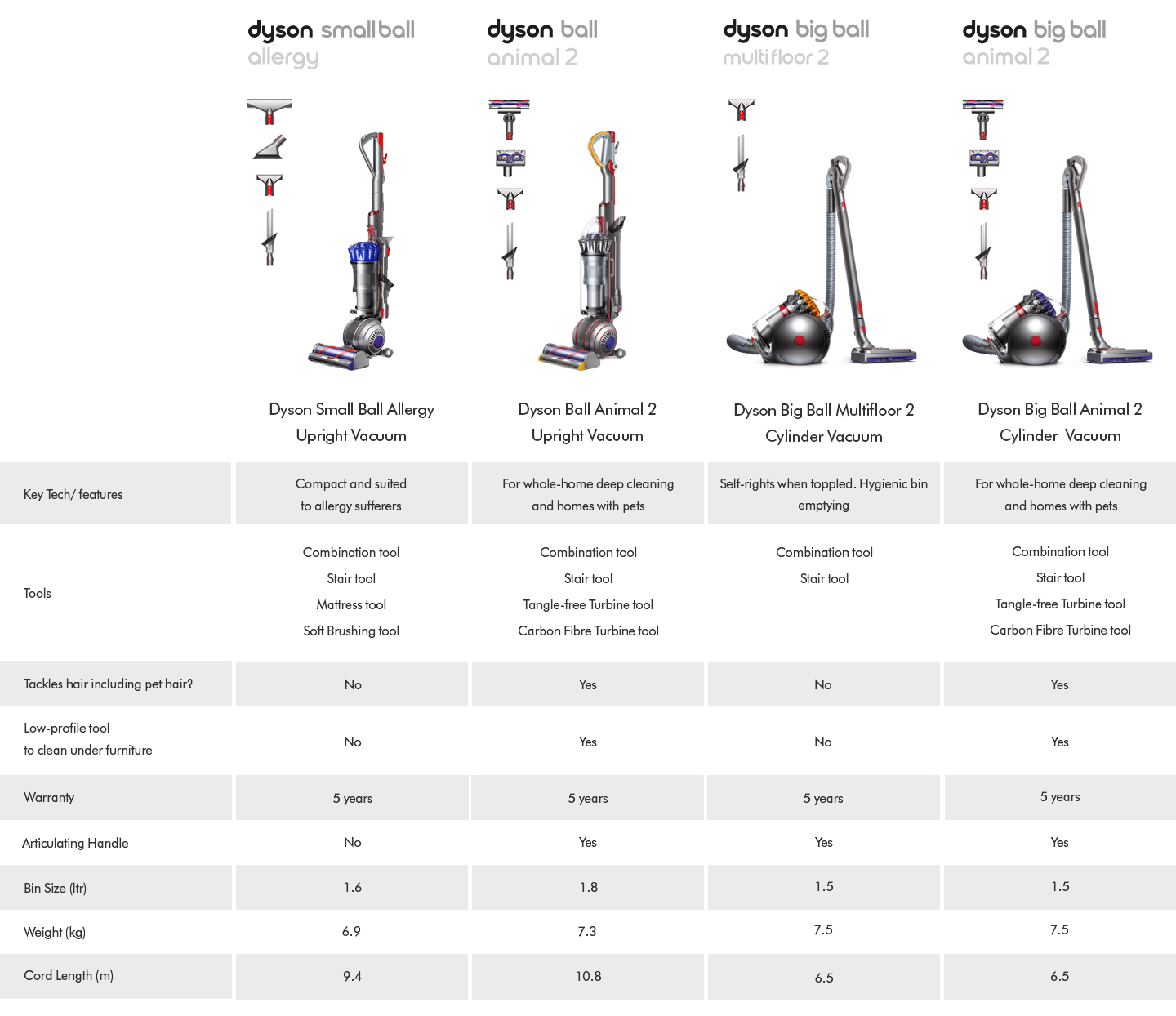 Dyson Corded Vacuum Cleaners Comparison Table